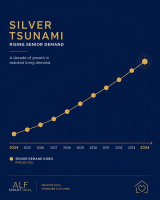 Silver Tsunami — Rising Senior Demand. A decade of projected growth in assisted living demand from 2024 to 2034, climbing steadily year over year.