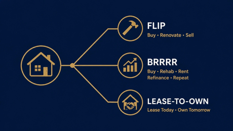 Three exit strategies branching from one property: FLIP (Buy · Renovate · Sell), BRRRR (Buy · Rehab · Rent · Refinance · Repeat), and LEASE-TO-OWN (Lease Today · Own Tomorrow).